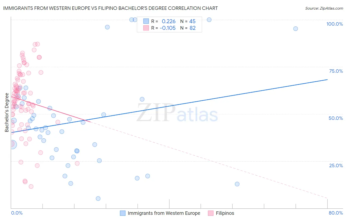 Immigrants from Western Europe vs Filipino Bachelor's Degree