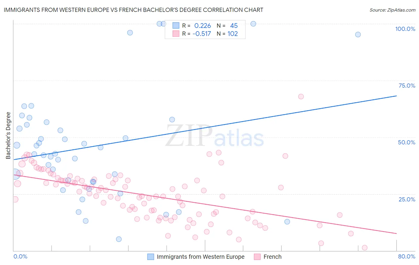 Immigrants from Western Europe vs French Bachelor's Degree