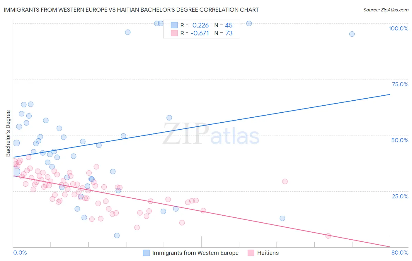 Immigrants from Western Europe vs Haitian Bachelor's Degree