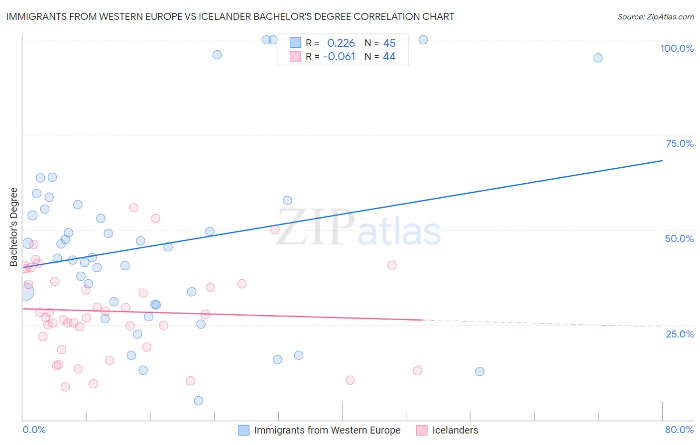 Immigrants from Western Europe vs Icelander Bachelor's Degree