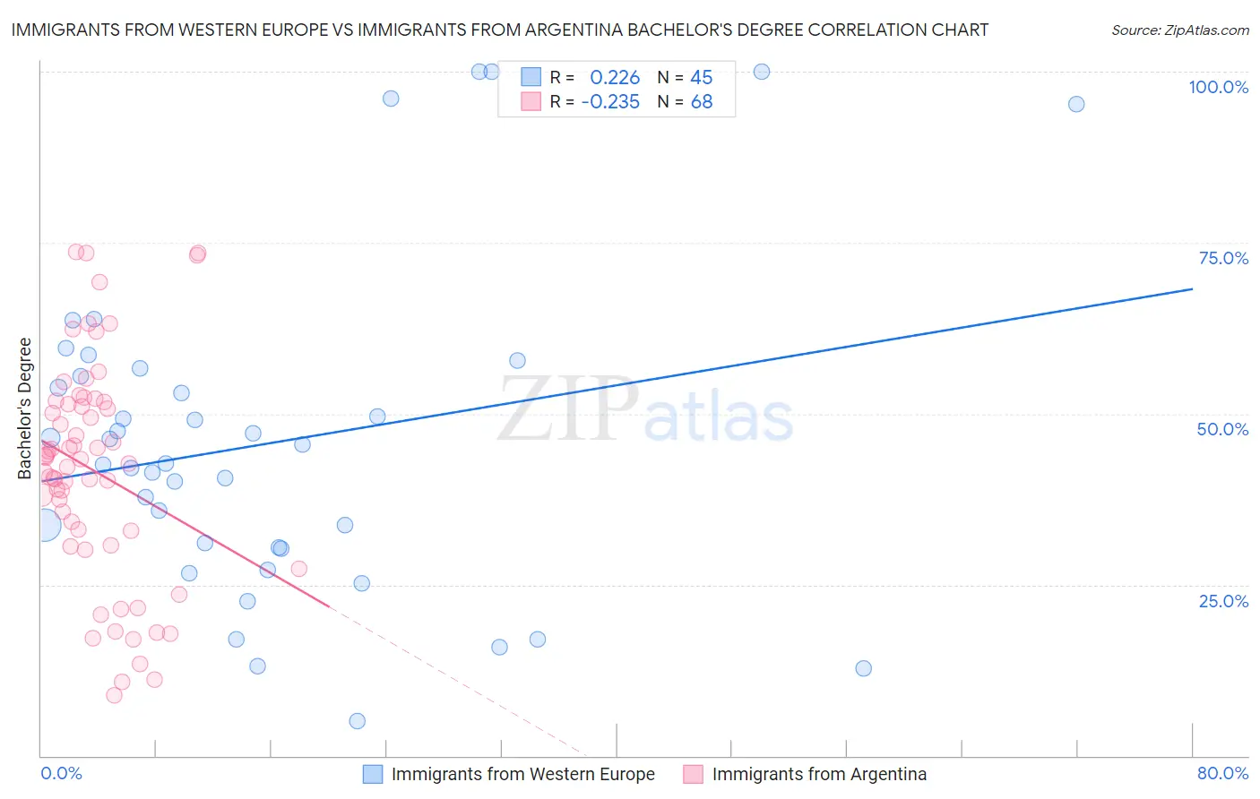 Immigrants from Western Europe vs Immigrants from Argentina Bachelor's Degree