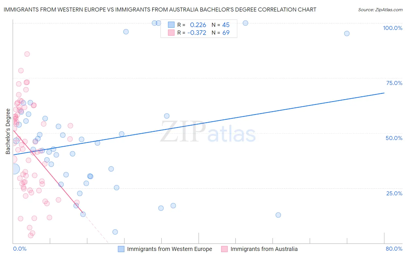 Immigrants from Western Europe vs Immigrants from Australia Bachelor's Degree