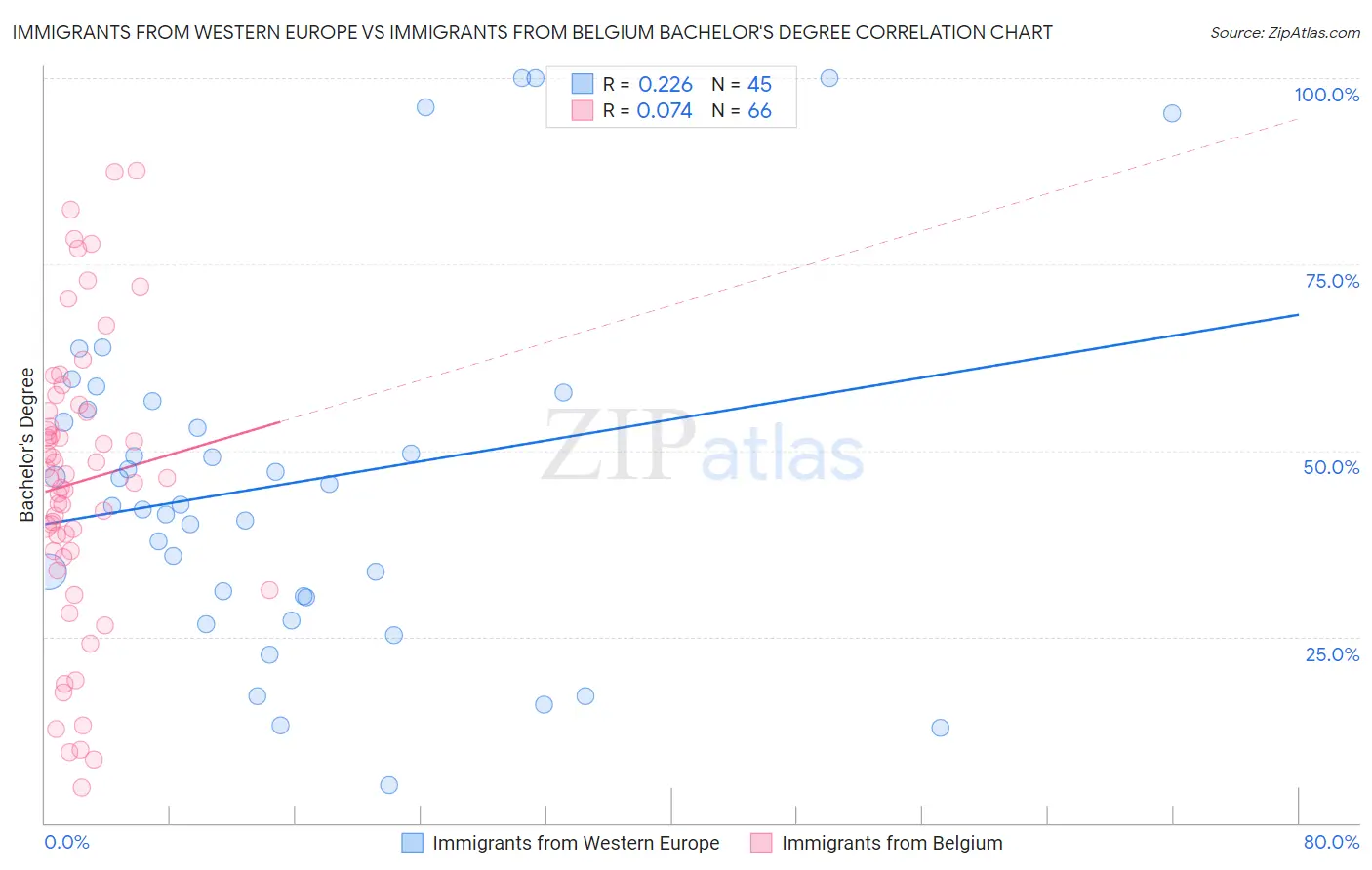 Immigrants from Western Europe vs Immigrants from Belgium Bachelor's Degree