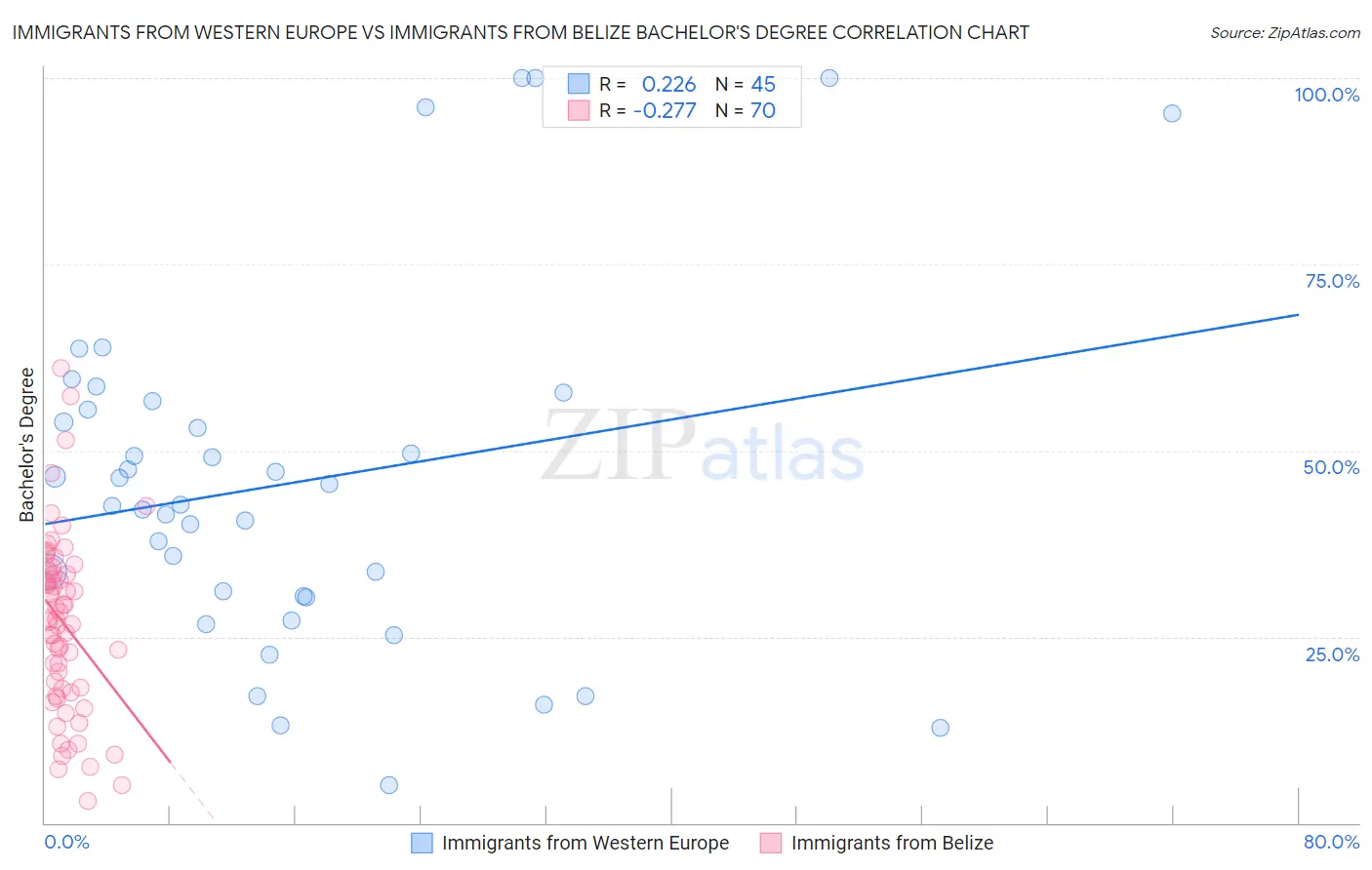 Immigrants from Western Europe vs Immigrants from Belize Bachelor's Degree