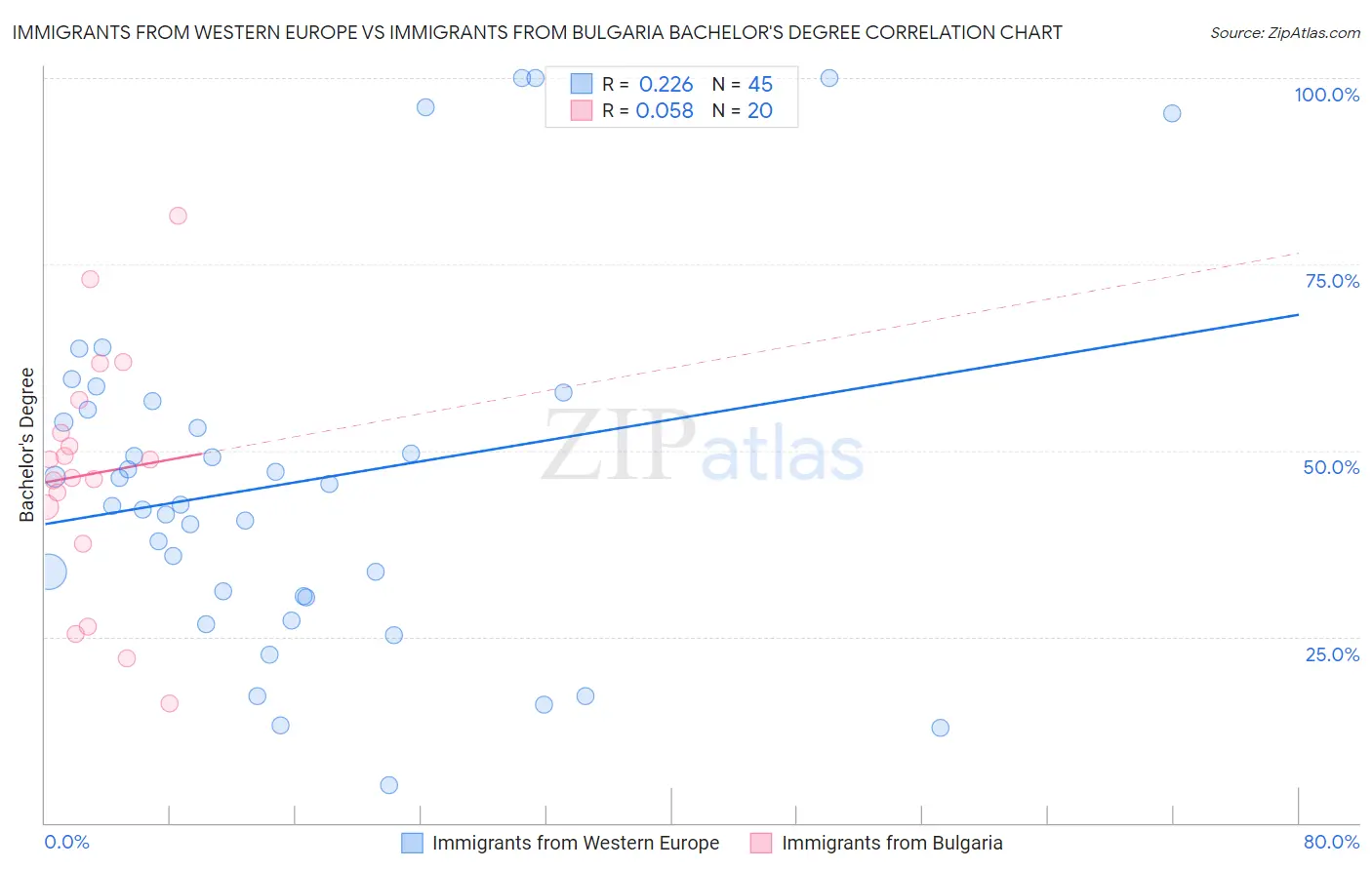 Immigrants from Western Europe vs Immigrants from Bulgaria Bachelor's Degree