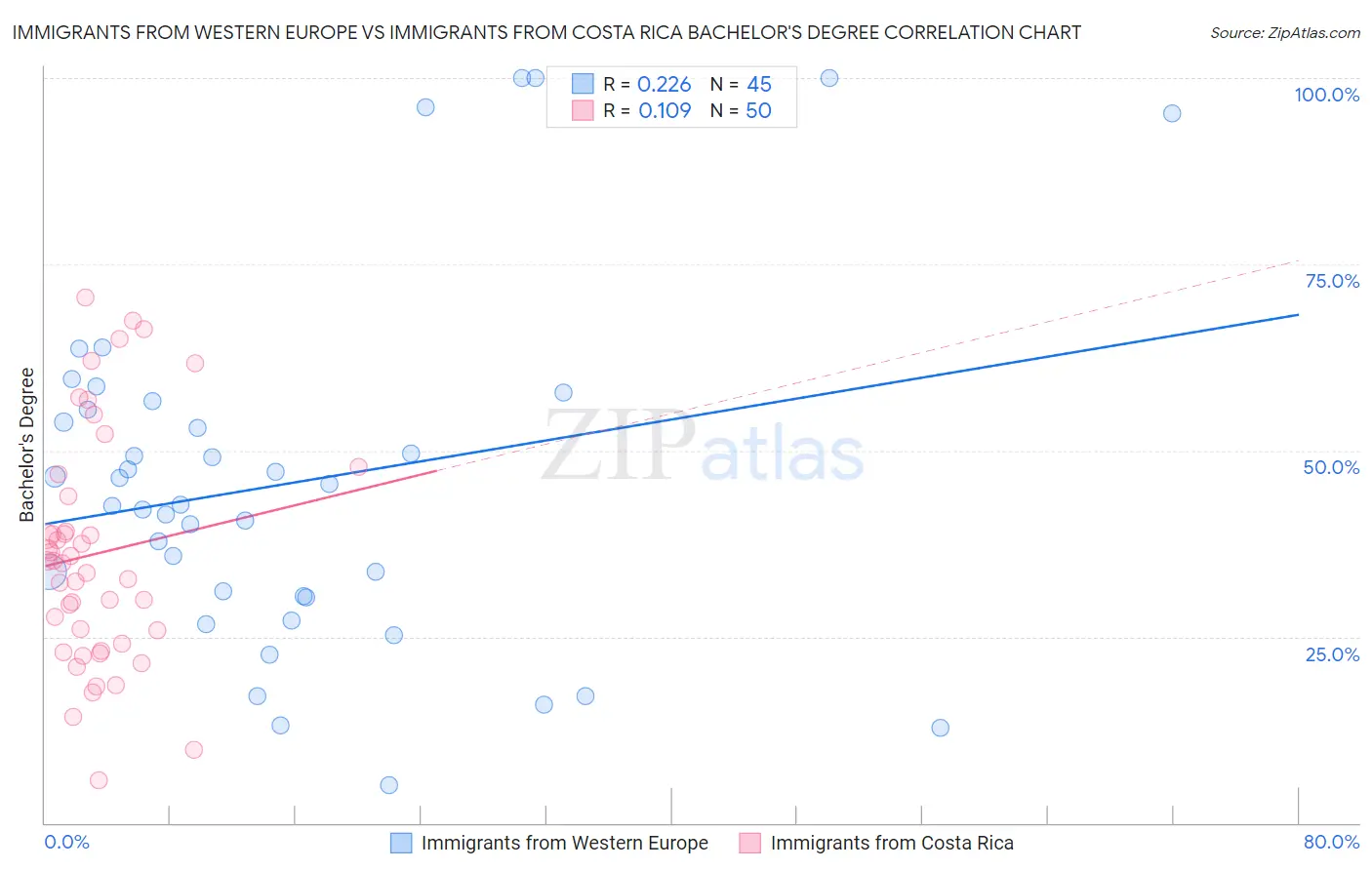 Immigrants from Western Europe vs Immigrants from Costa Rica Bachelor's Degree