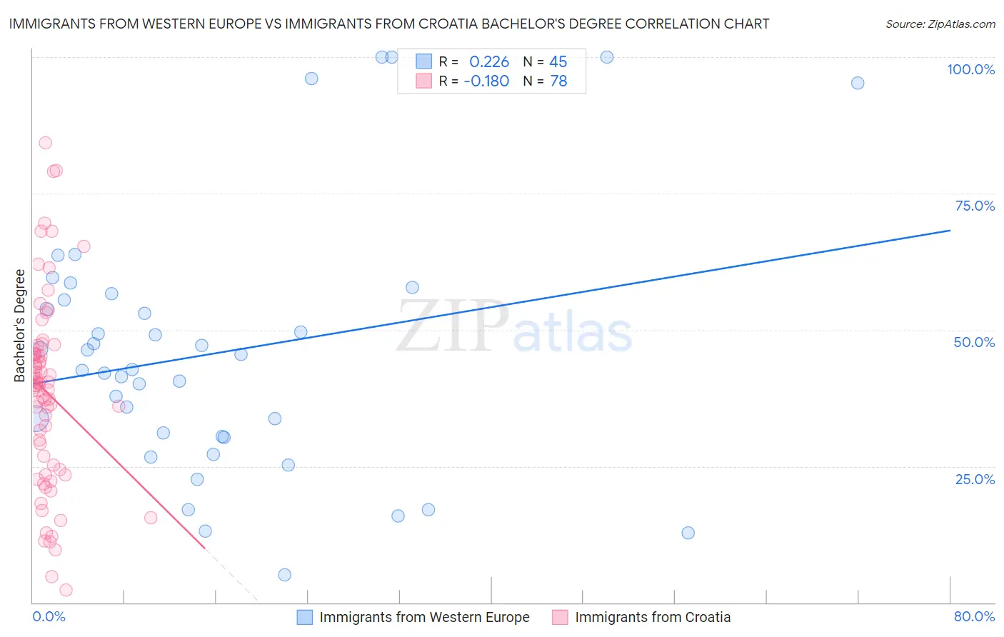 Immigrants from Western Europe vs Immigrants from Croatia Bachelor's Degree