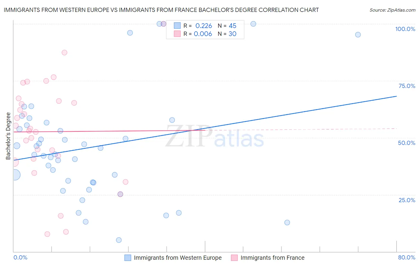 Immigrants from Western Europe vs Immigrants from France Bachelor's Degree