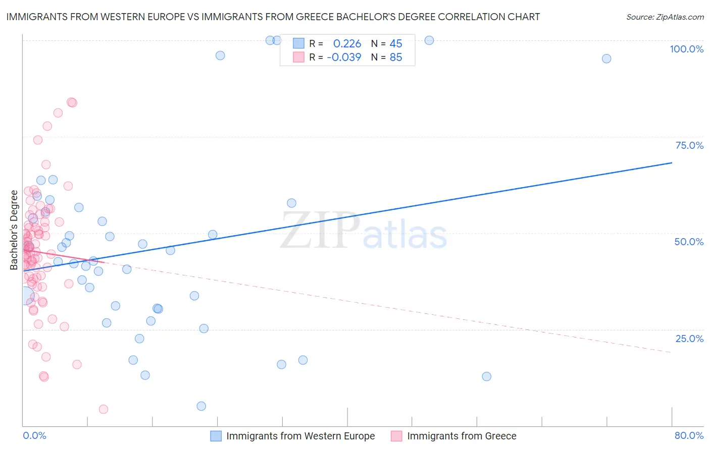 Immigrants from Western Europe vs Immigrants from Greece Bachelor's Degree