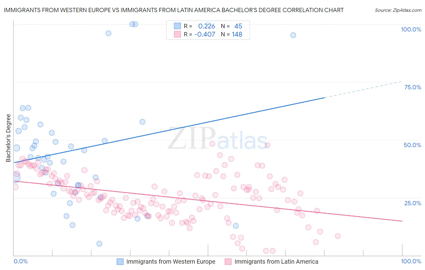 Immigrants from Western Europe vs Immigrants from Latin America Bachelor's Degree