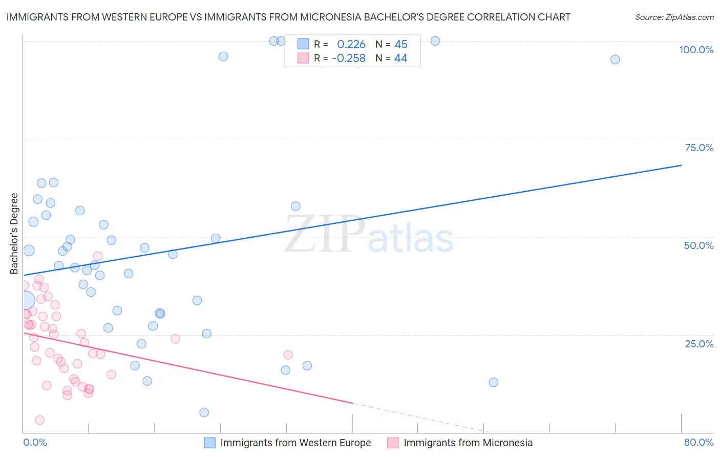 Immigrants from Western Europe vs Immigrants from Micronesia Bachelor's Degree