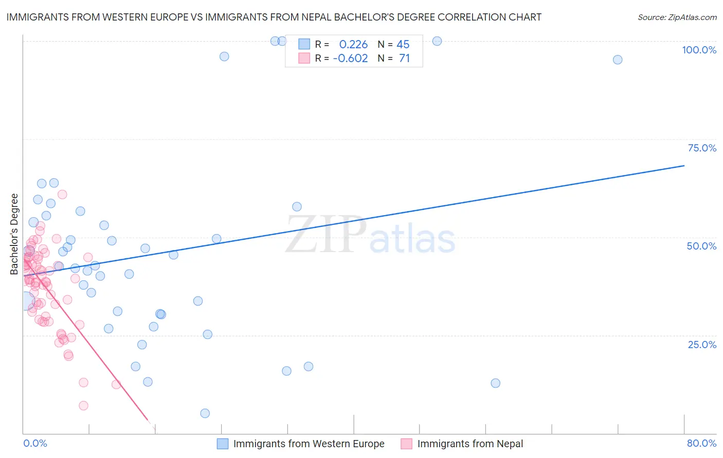 Immigrants from Western Europe vs Immigrants from Nepal Bachelor's Degree