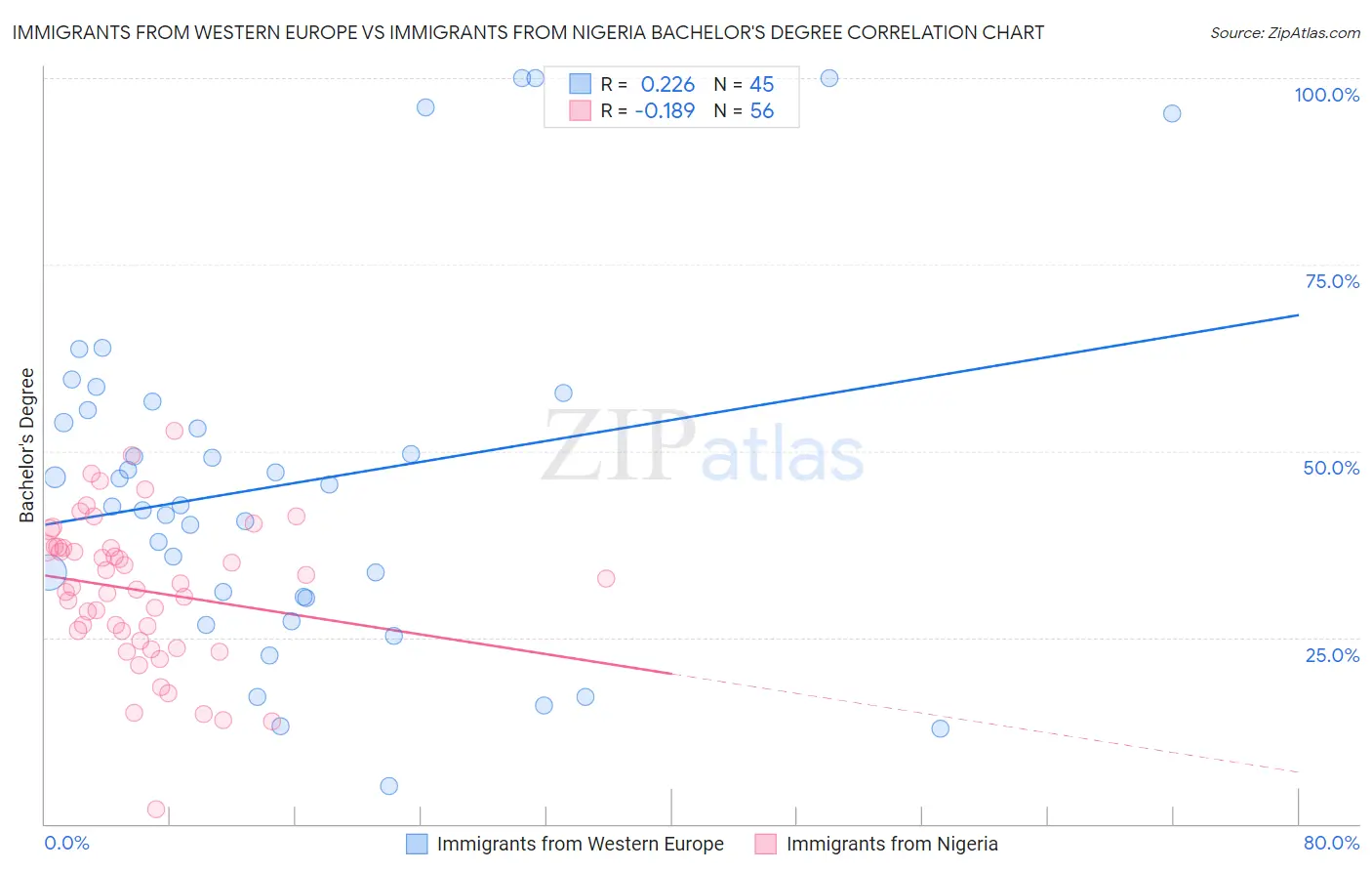 Immigrants from Western Europe vs Immigrants from Nigeria Bachelor's Degree