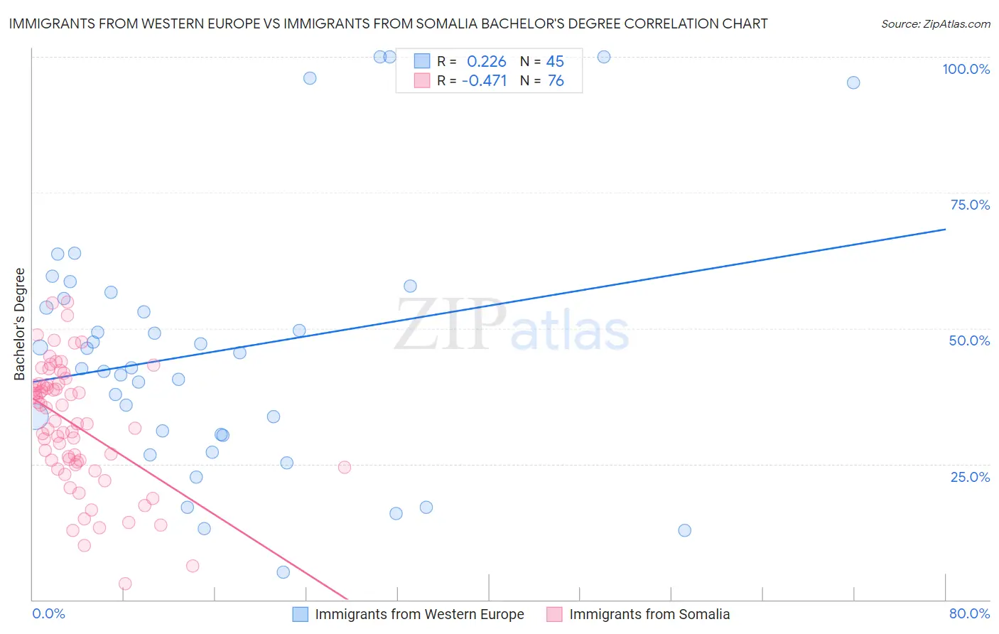 Immigrants from Western Europe vs Immigrants from Somalia Bachelor's Degree