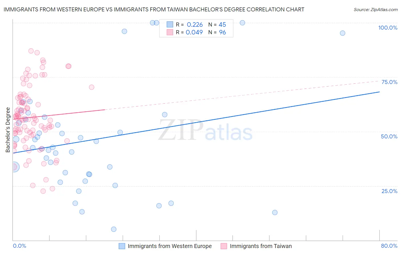 Immigrants from Western Europe vs Immigrants from Taiwan Bachelor's Degree