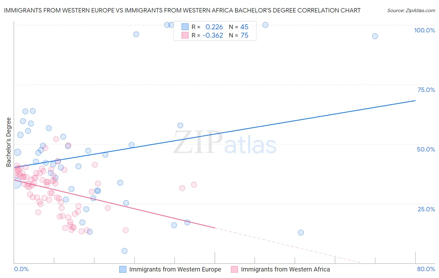 Immigrants from Western Europe vs Immigrants from Western Africa Bachelor's Degree