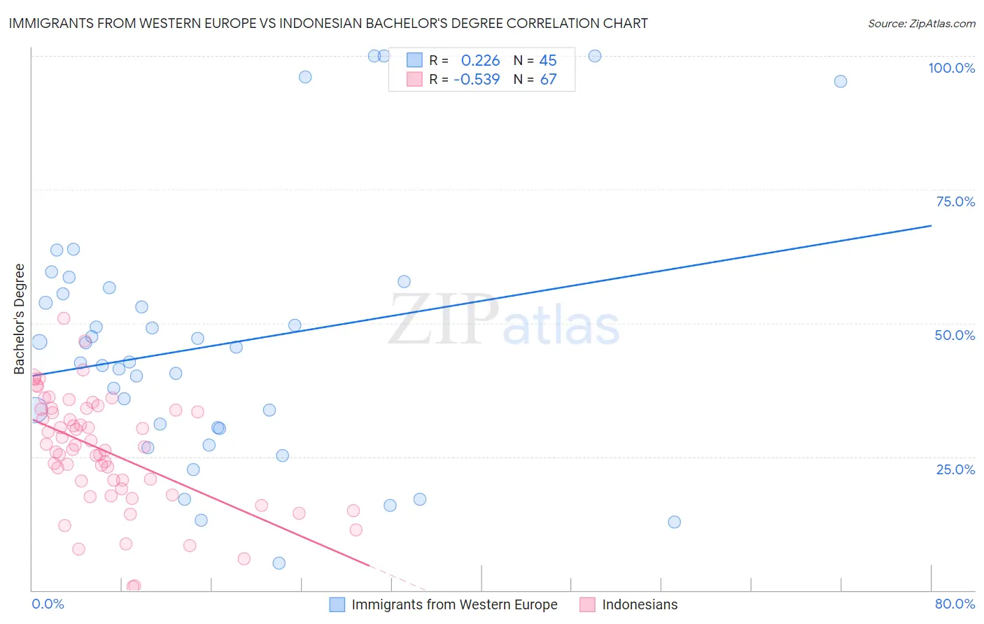 Immigrants from Western Europe vs Indonesian Bachelor's Degree