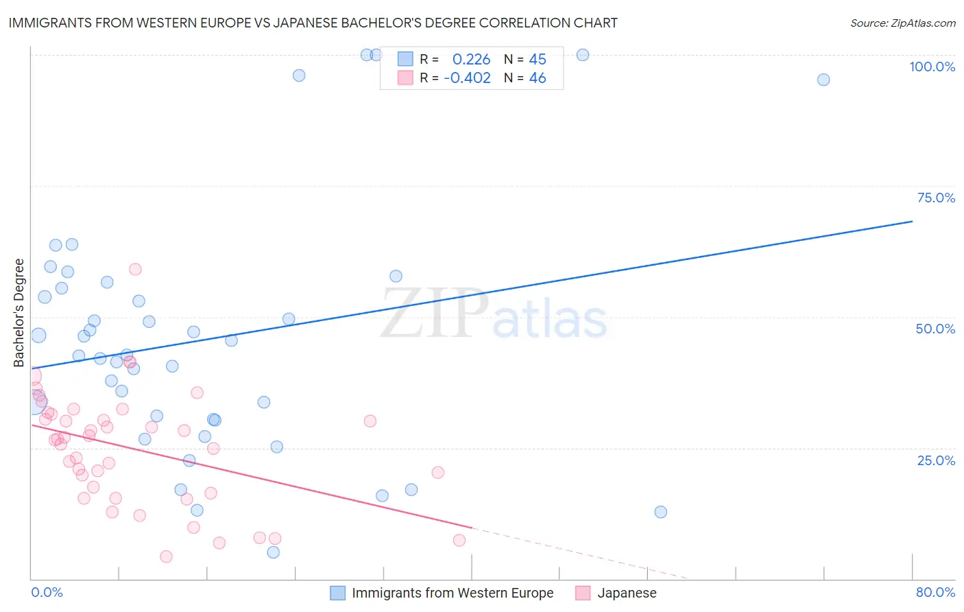 Immigrants from Western Europe vs Japanese Bachelor's Degree