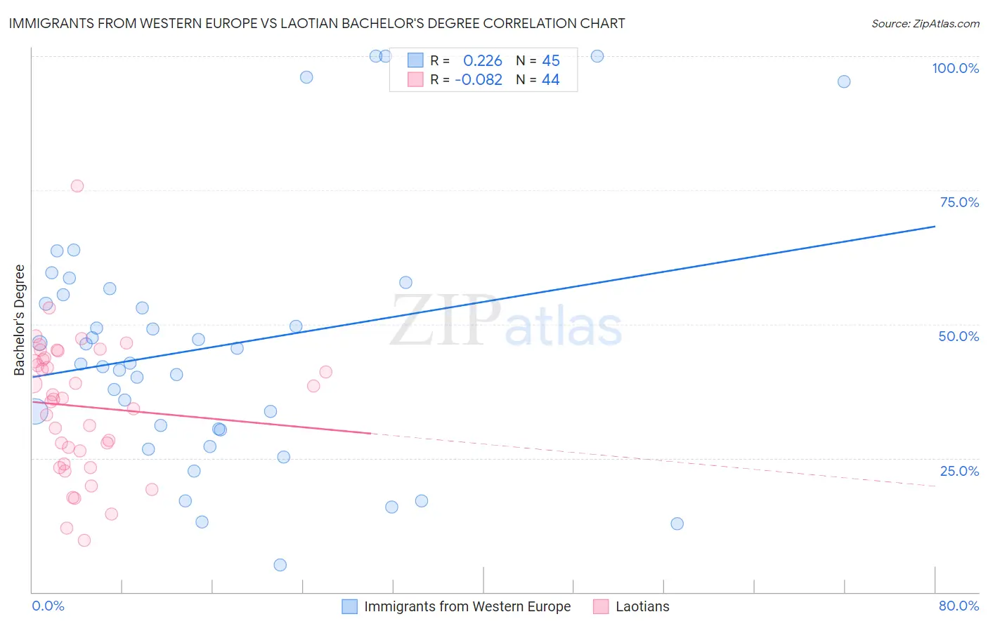 Immigrants from Western Europe vs Laotian Bachelor's Degree