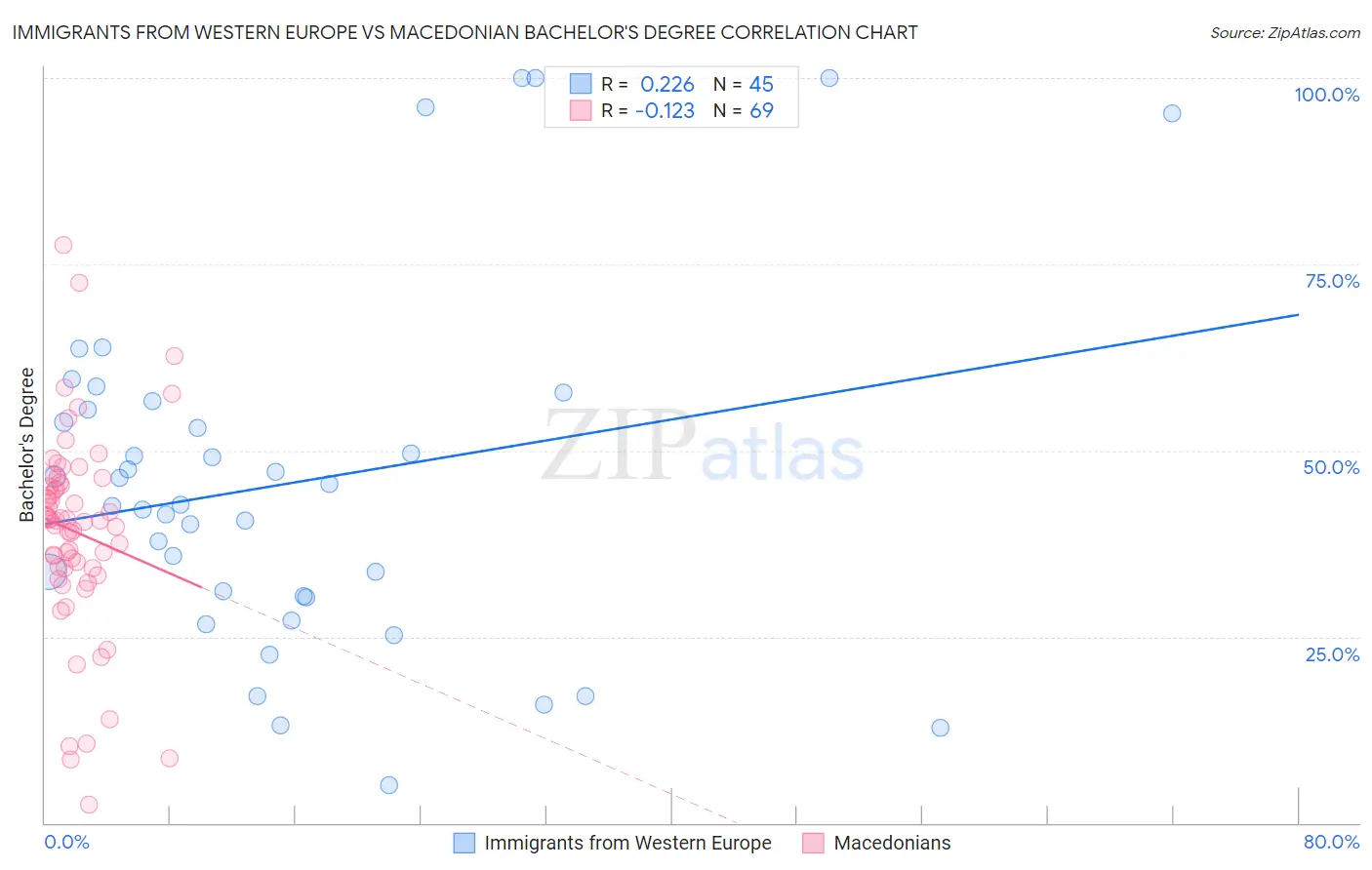 Immigrants from Western Europe vs Macedonian Bachelor's Degree