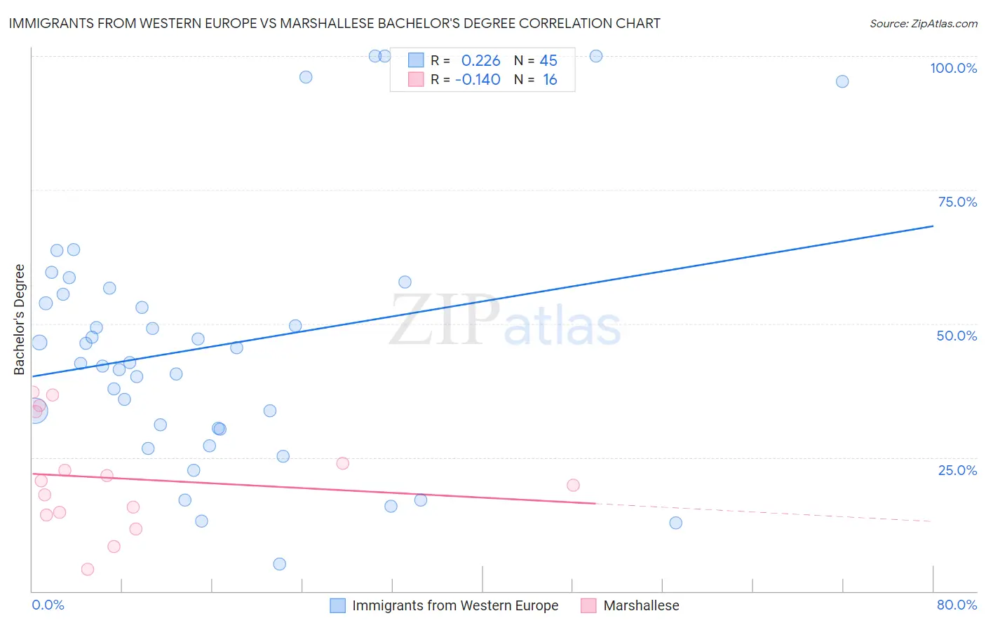 Immigrants from Western Europe vs Marshallese Bachelor's Degree