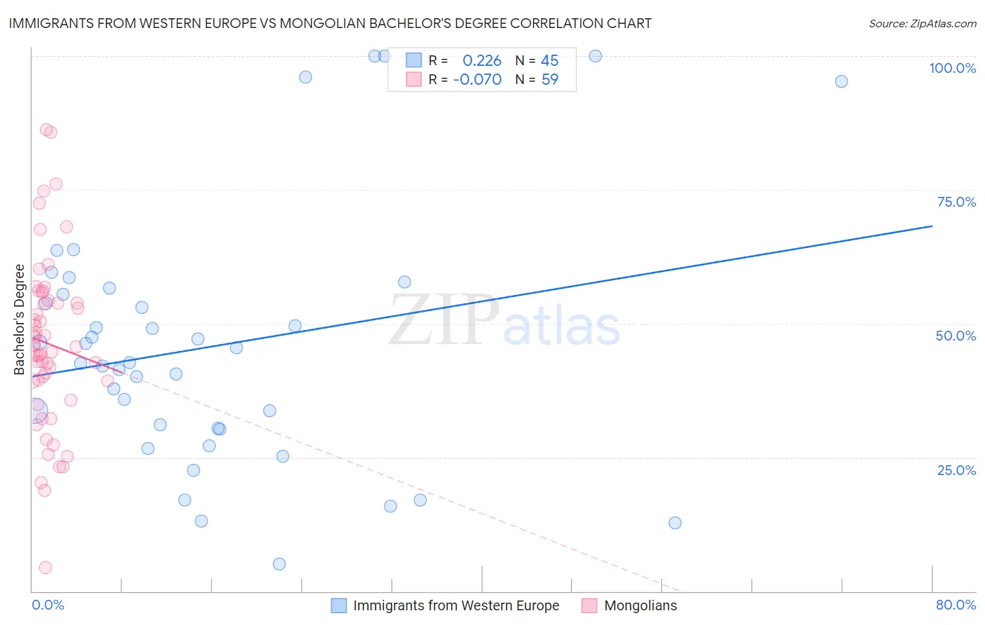 Immigrants from Western Europe vs Mongolian Bachelor's Degree