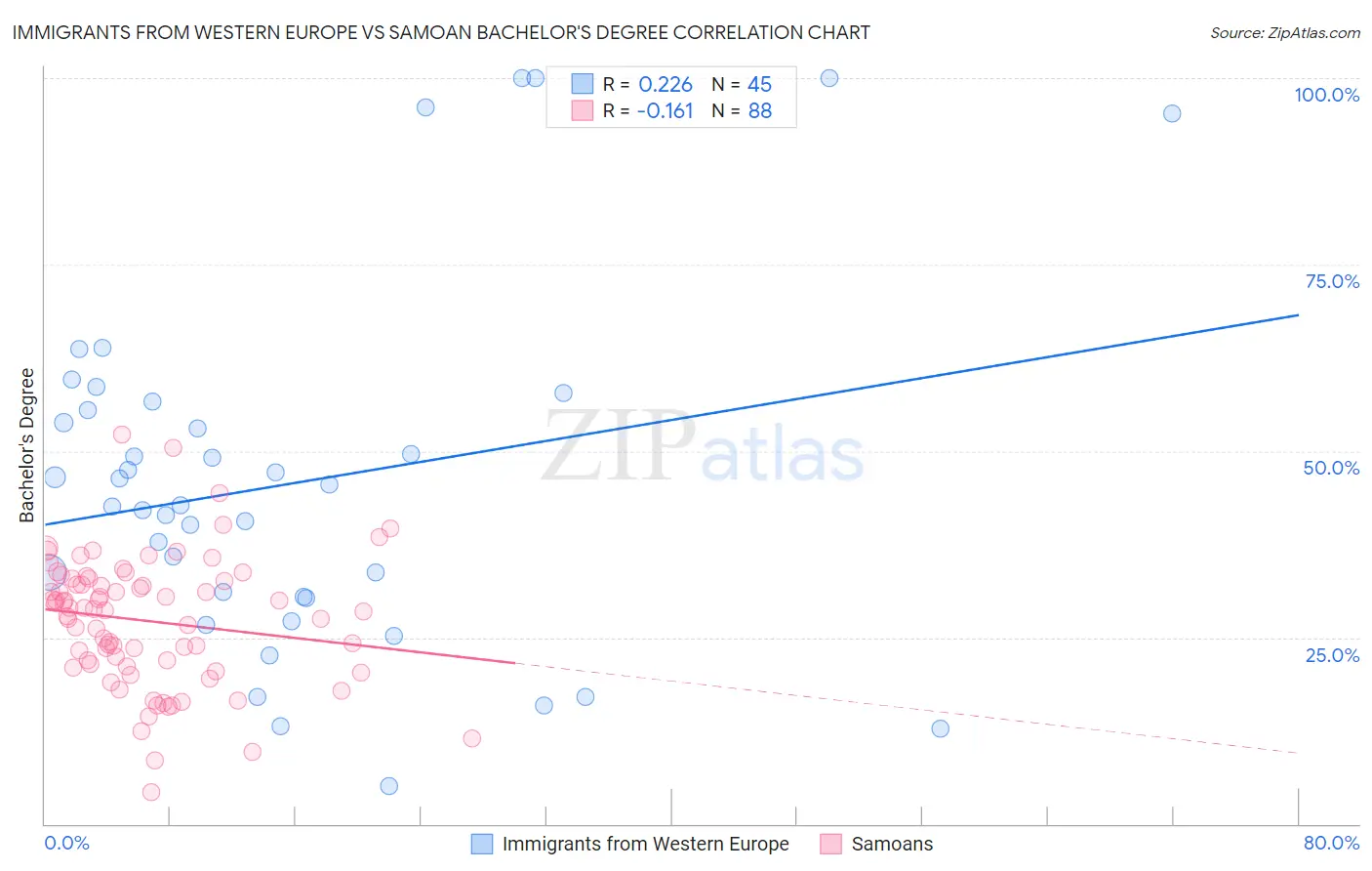 Immigrants from Western Europe vs Samoan Bachelor's Degree