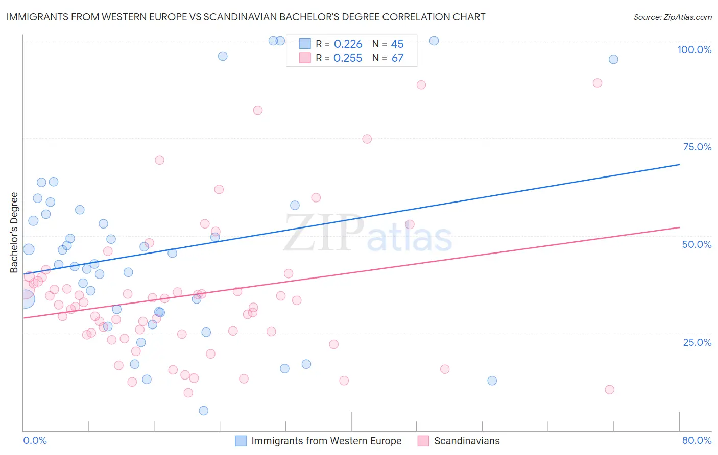 Immigrants from Western Europe vs Scandinavian Bachelor's Degree