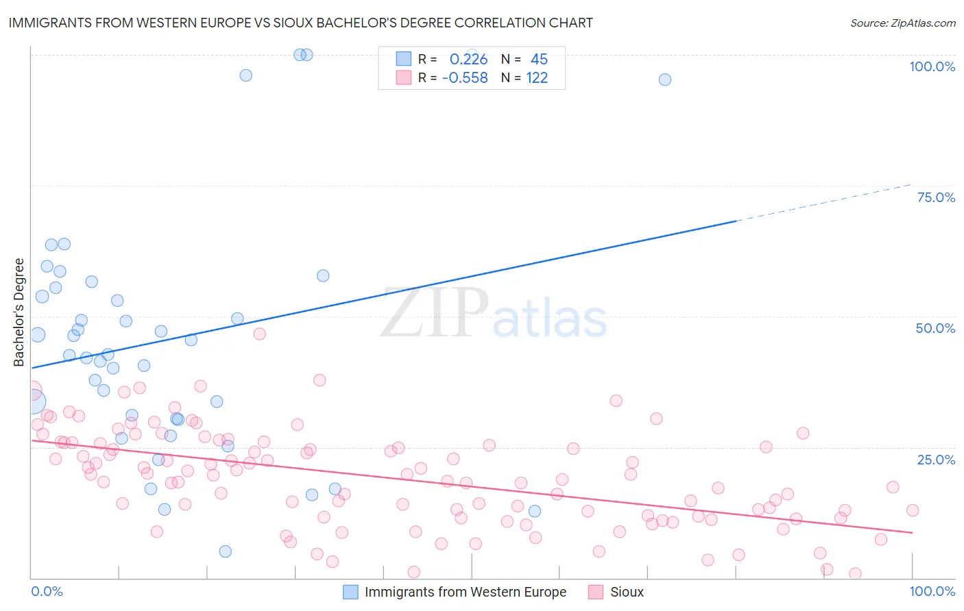 Immigrants from Western Europe vs Sioux Bachelor's Degree