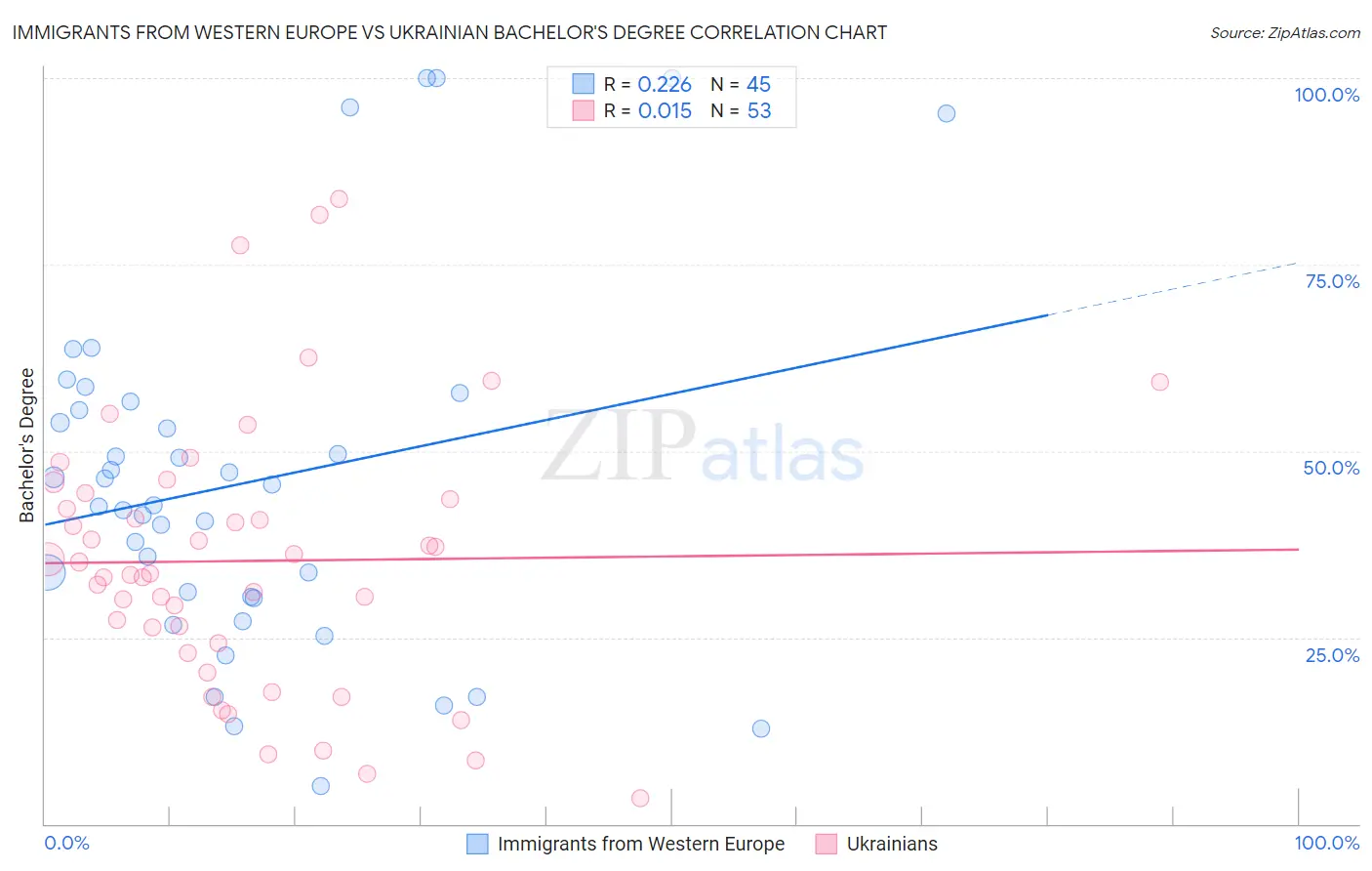 Immigrants from Western Europe vs Ukrainian Bachelor's Degree