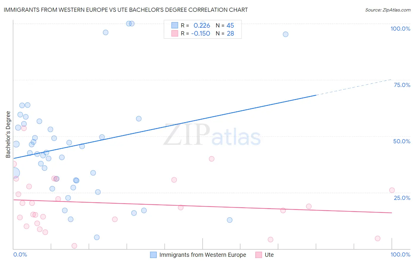 Immigrants from Western Europe vs Ute Bachelor's Degree