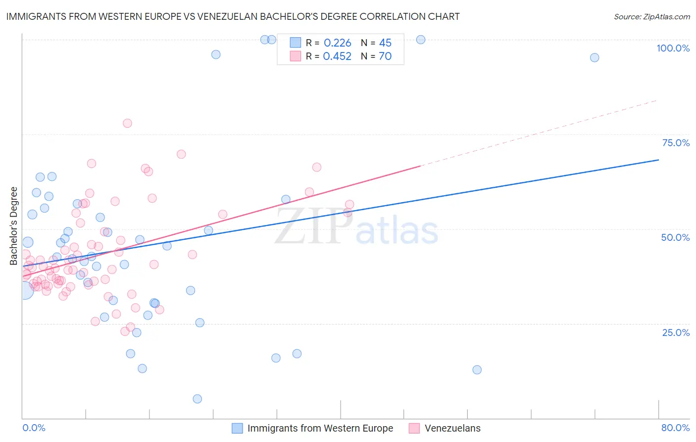 Immigrants from Western Europe vs Venezuelan Bachelor's Degree