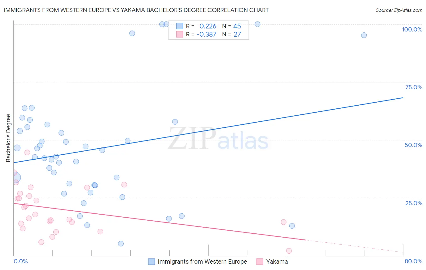 Immigrants from Western Europe vs Yakama Bachelor's Degree