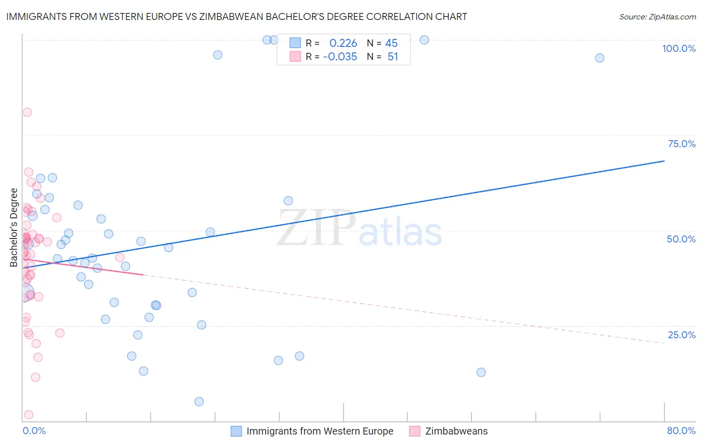 Immigrants from Western Europe vs Zimbabwean Bachelor's Degree