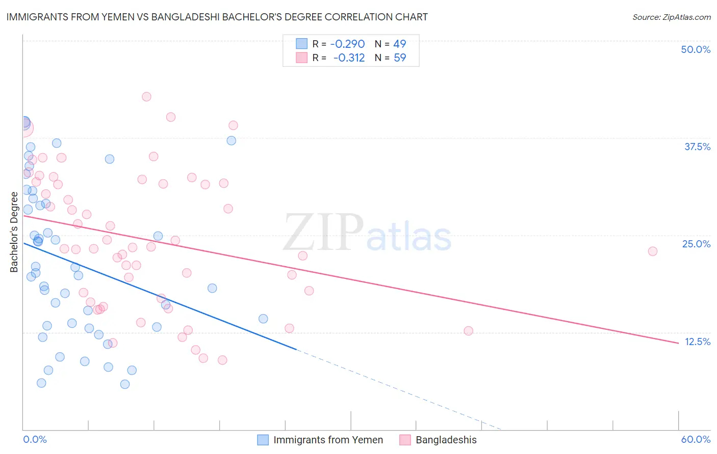 Immigrants from Yemen vs Bangladeshi Bachelor's Degree