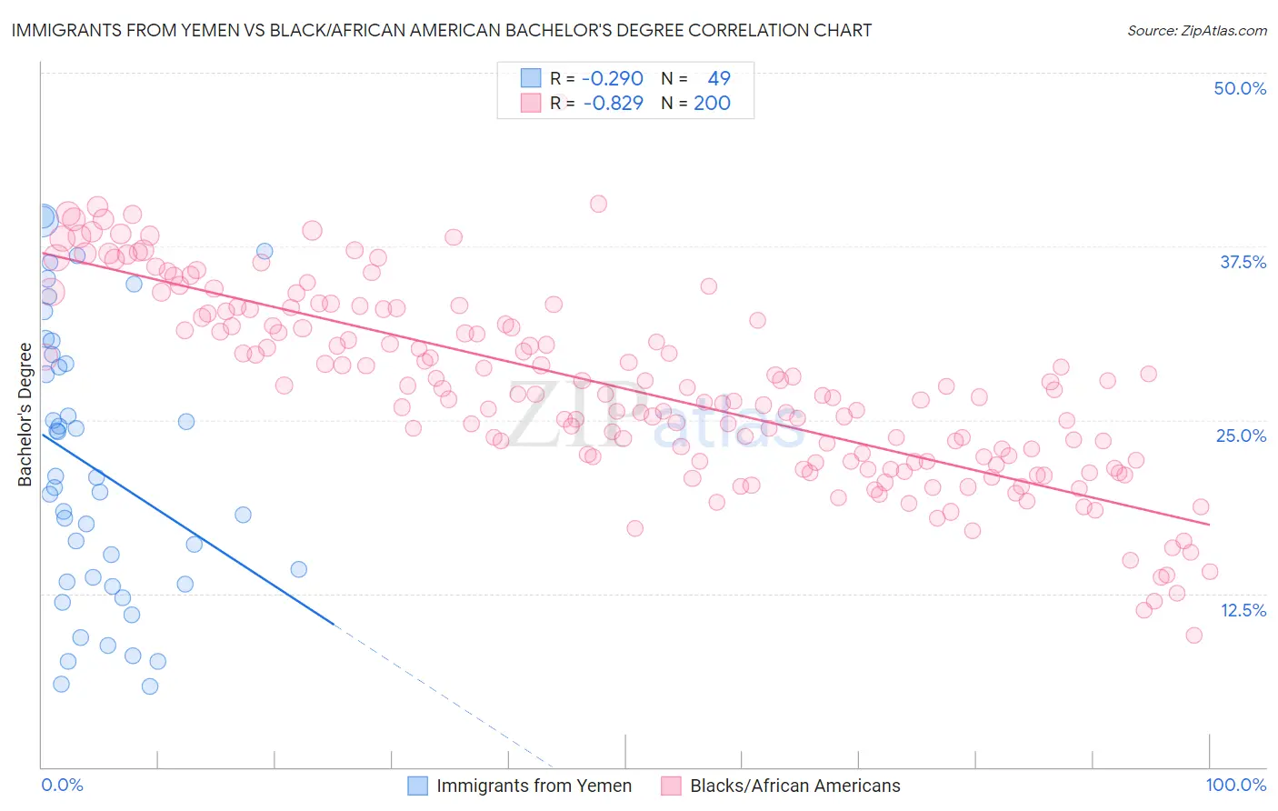 Immigrants from Yemen vs Black/African American Bachelor's Degree