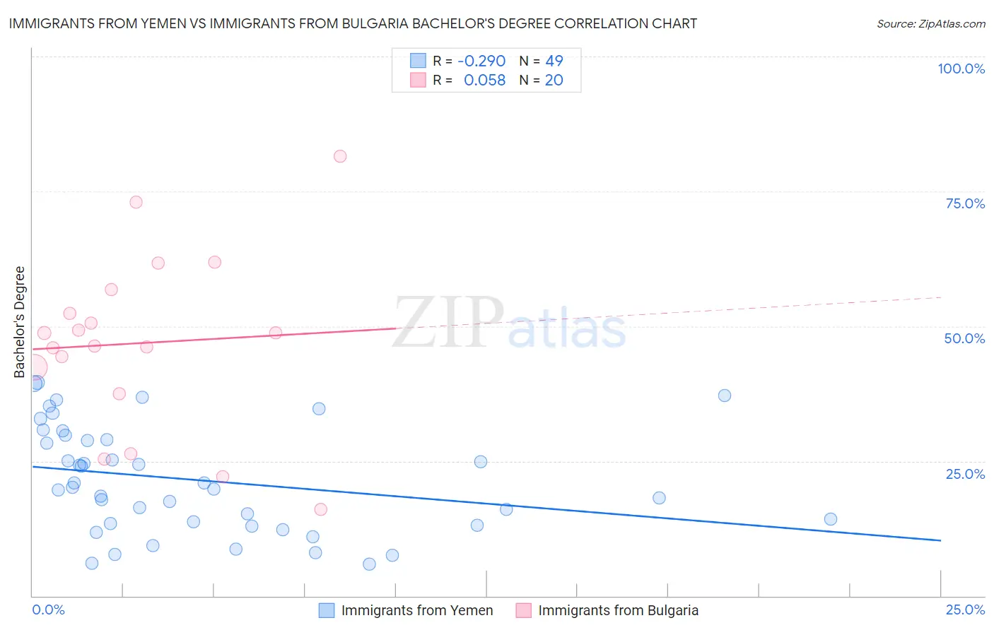Immigrants from Yemen vs Immigrants from Bulgaria Bachelor's Degree