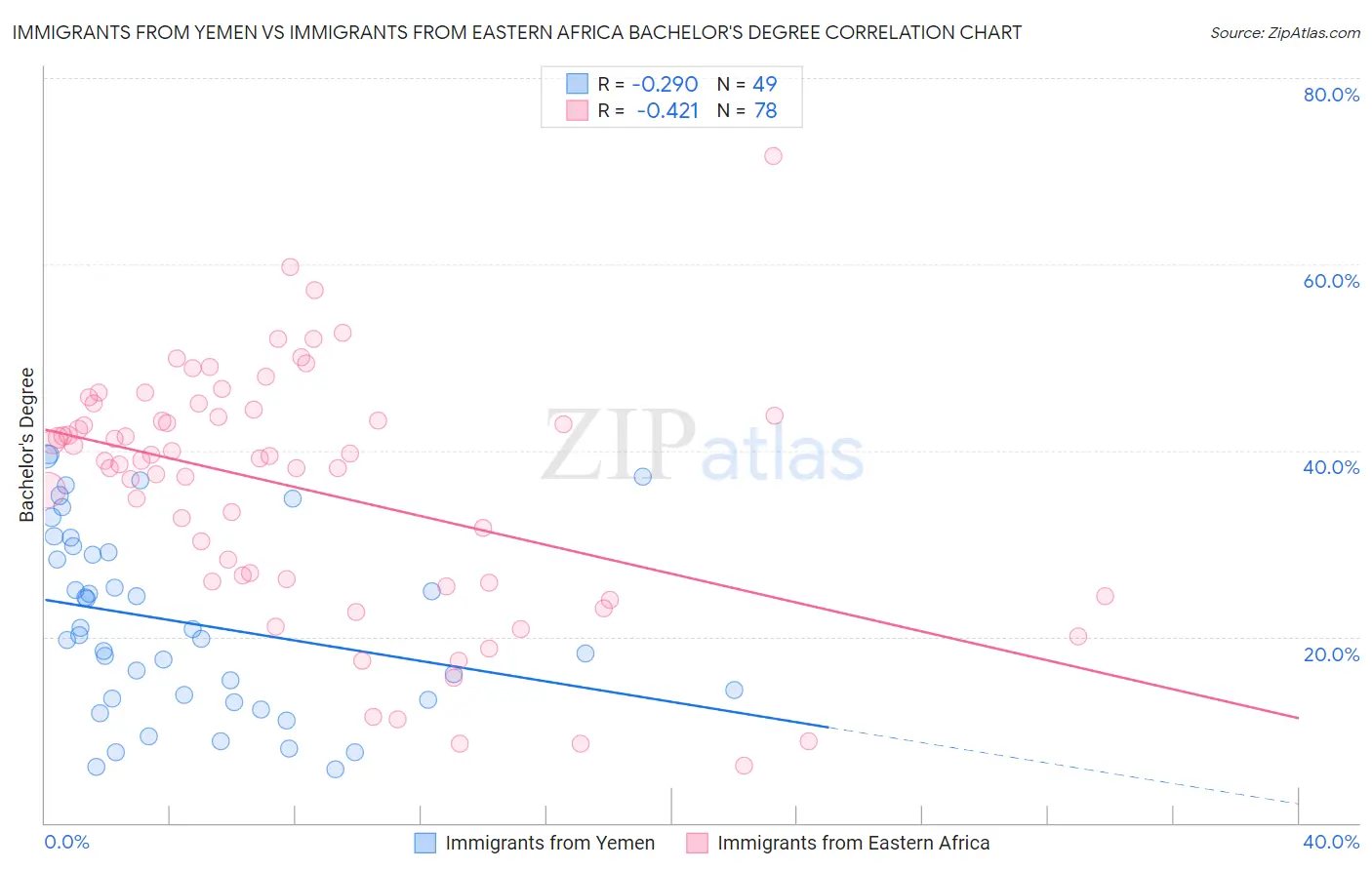 Immigrants from Yemen vs Immigrants from Eastern Africa Bachelor's Degree