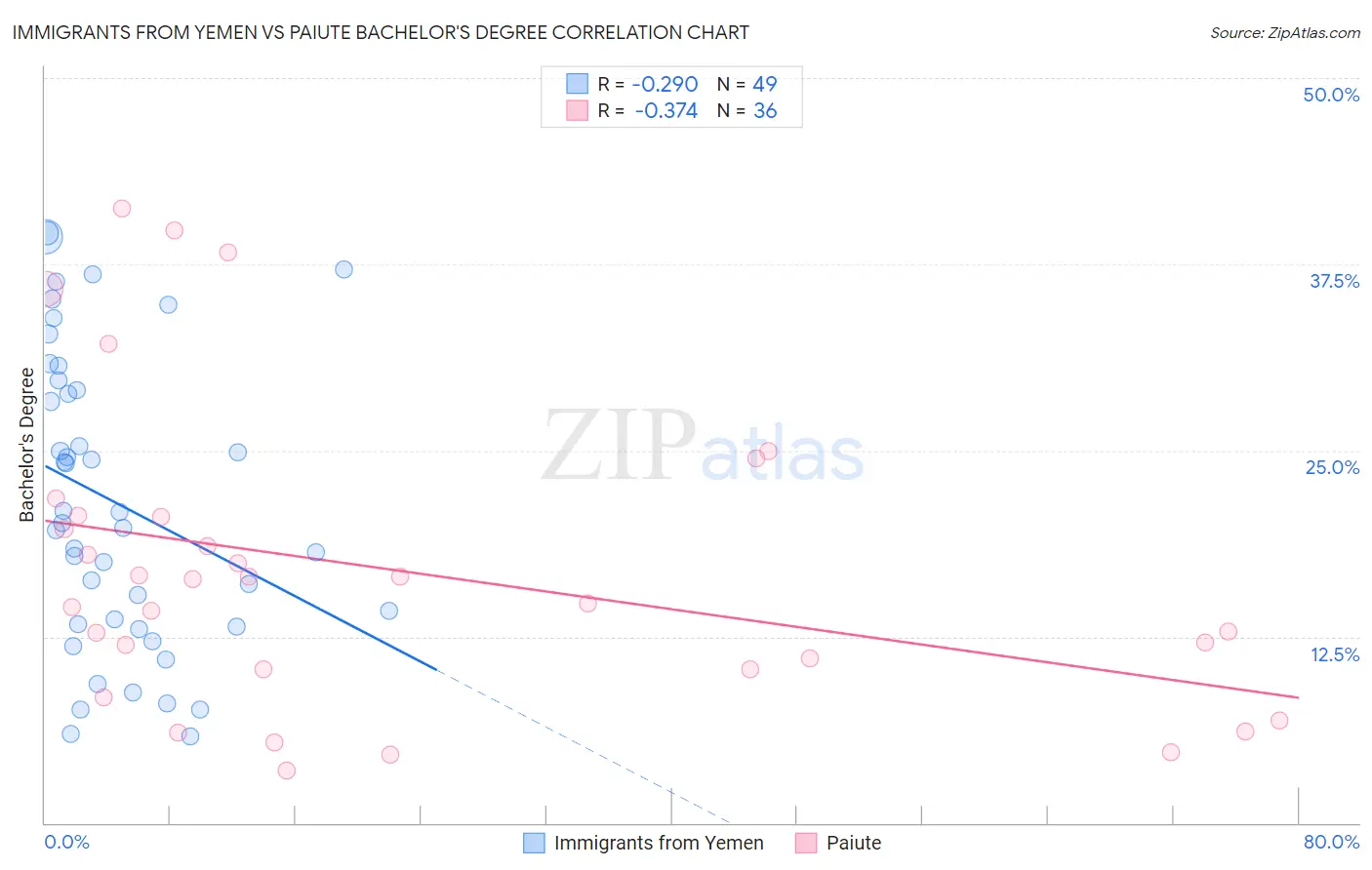 Immigrants from Yemen vs Paiute Bachelor's Degree