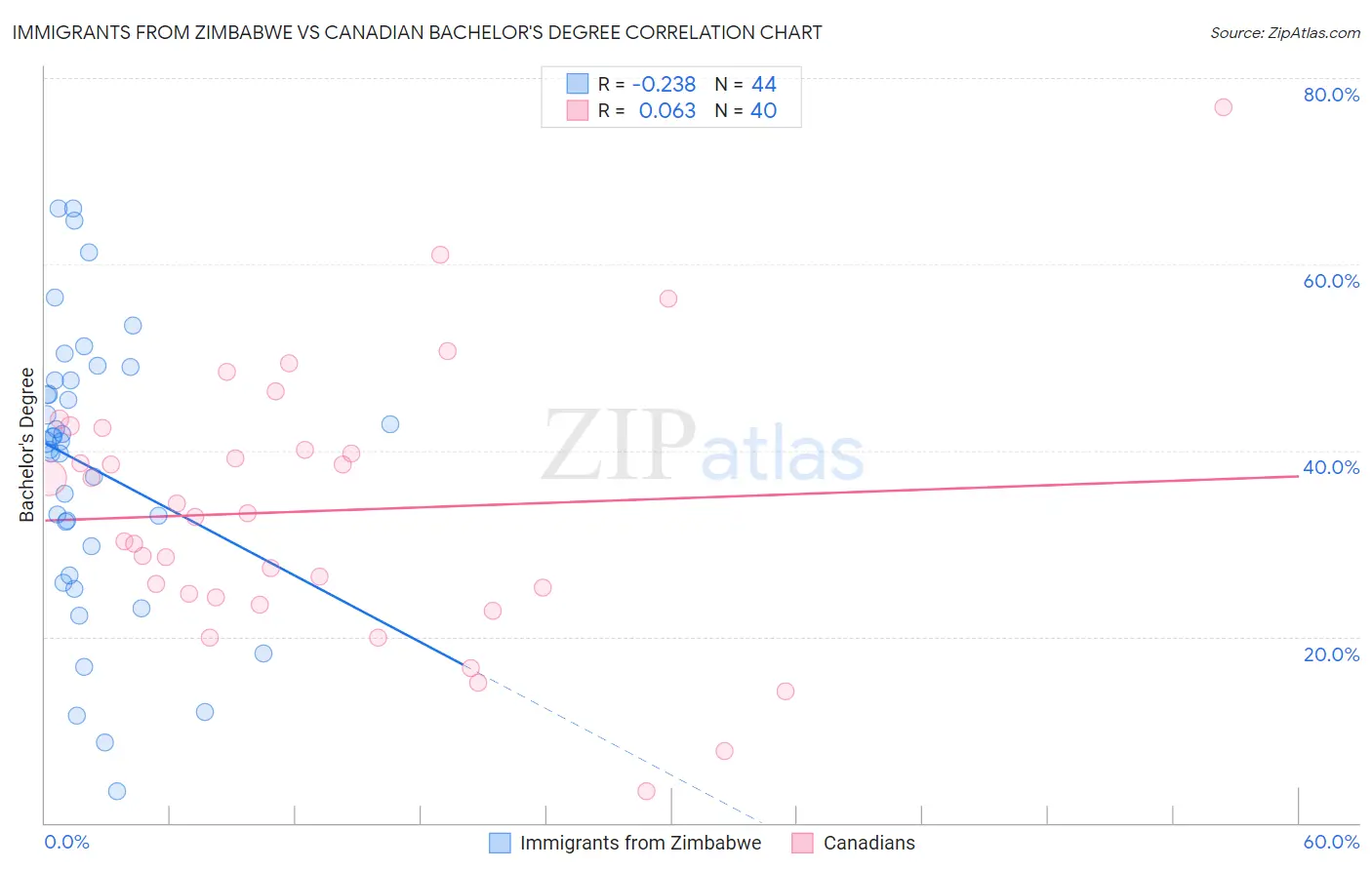 Immigrants from Zimbabwe vs Canadian Bachelor's Degree