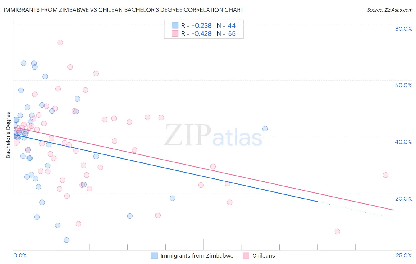 Immigrants from Zimbabwe vs Chilean Bachelor's Degree