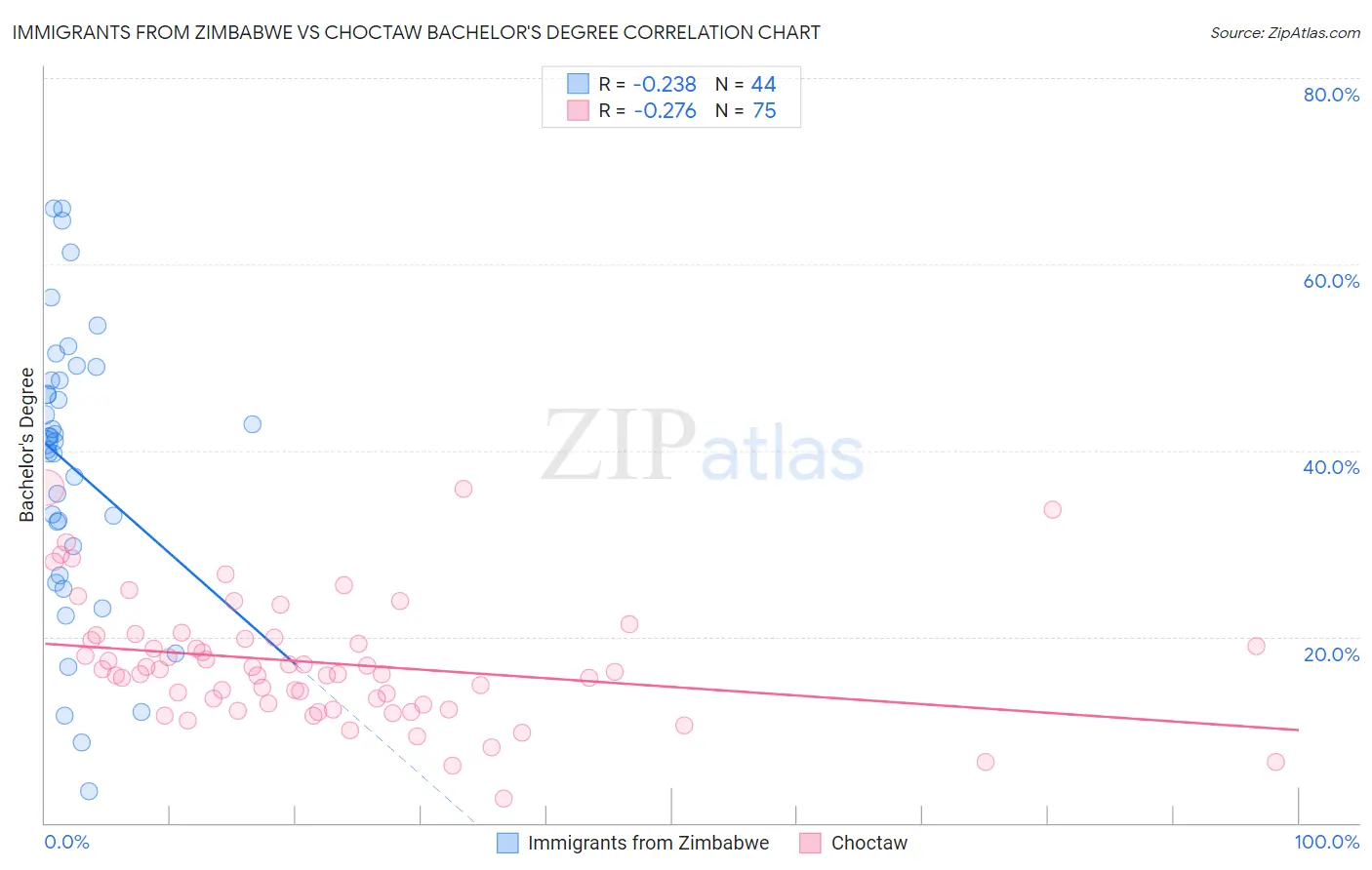 Immigrants from Zimbabwe vs Choctaw Bachelor's Degree