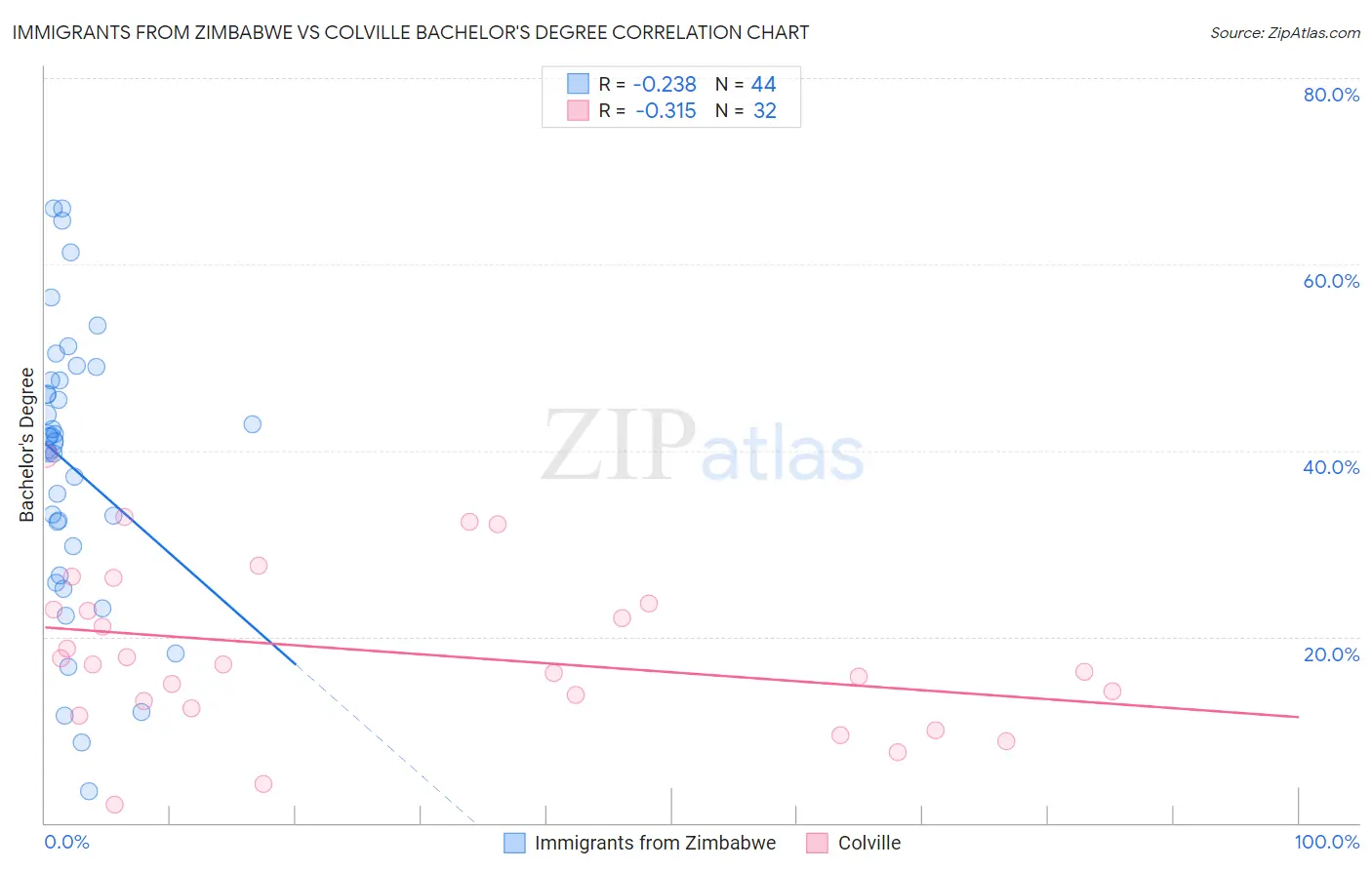 Immigrants from Zimbabwe vs Colville Bachelor's Degree