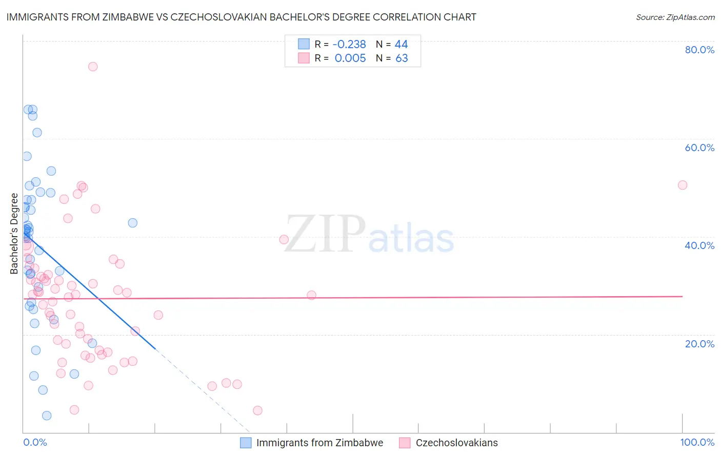 Immigrants from Zimbabwe vs Czechoslovakian Bachelor's Degree