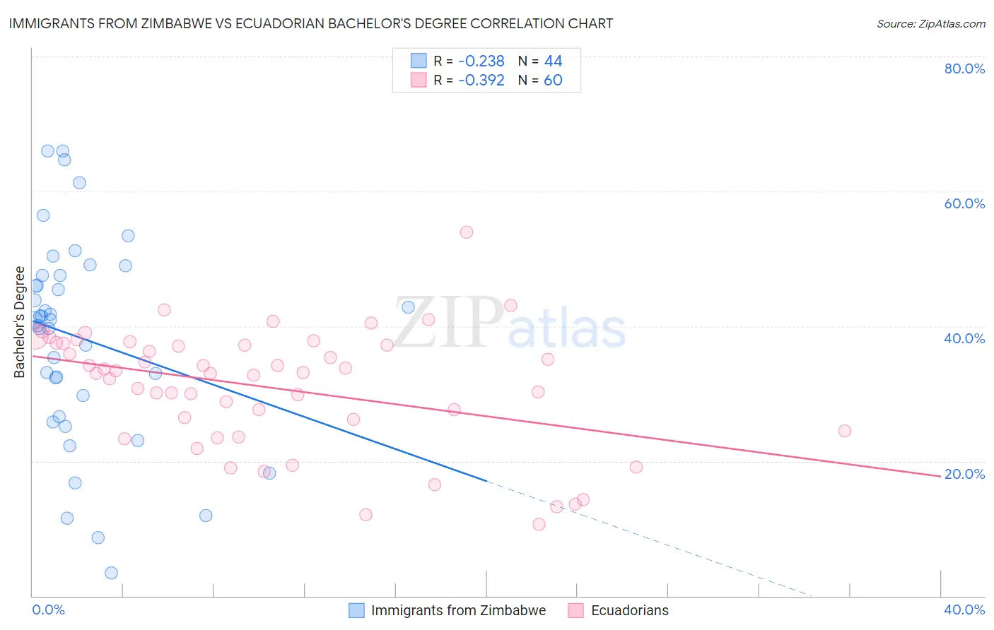 Immigrants from Zimbabwe vs Ecuadorian Bachelor's Degree