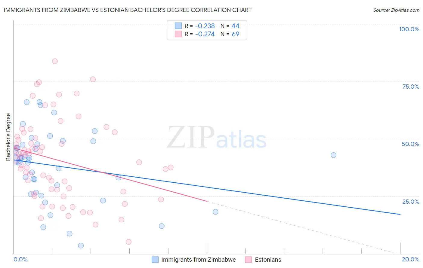 Immigrants from Zimbabwe vs Estonian Bachelor's Degree