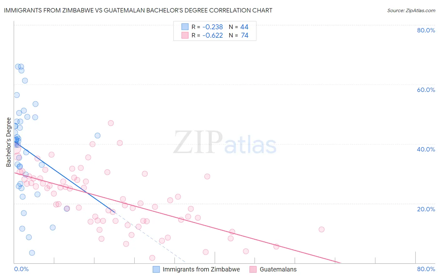 Immigrants from Zimbabwe vs Guatemalan Bachelor's Degree