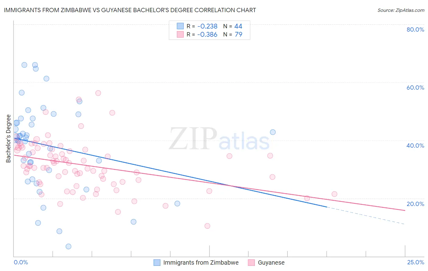 Immigrants from Zimbabwe vs Guyanese Bachelor's Degree