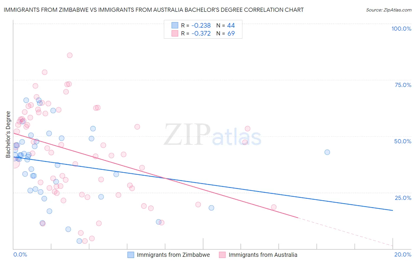 Immigrants from Zimbabwe vs Immigrants from Australia Bachelor's Degree