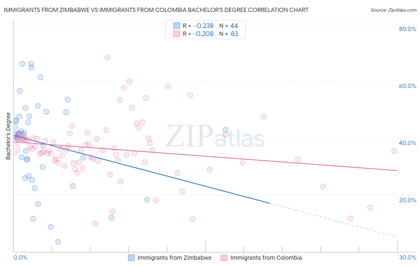 Immigrants from Zimbabwe vs Immigrants from Colombia Bachelor's Degree